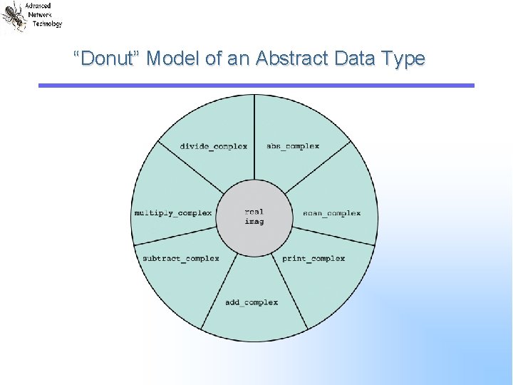 “Donut” Model of an Abstract Data Type 