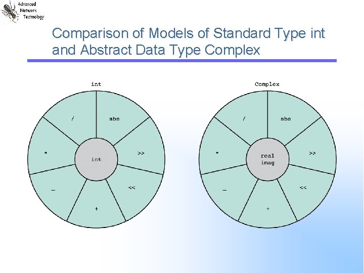 Comparison of Models of Standard Type int and Abstract Data Type Complex 