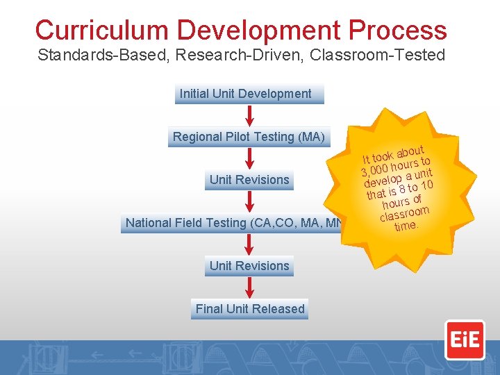 Curriculum Development Process Standards-Based, Research-Driven, Classroom-Tested Initial Unit Development Regional Pilot Testing (MA) aobuotut