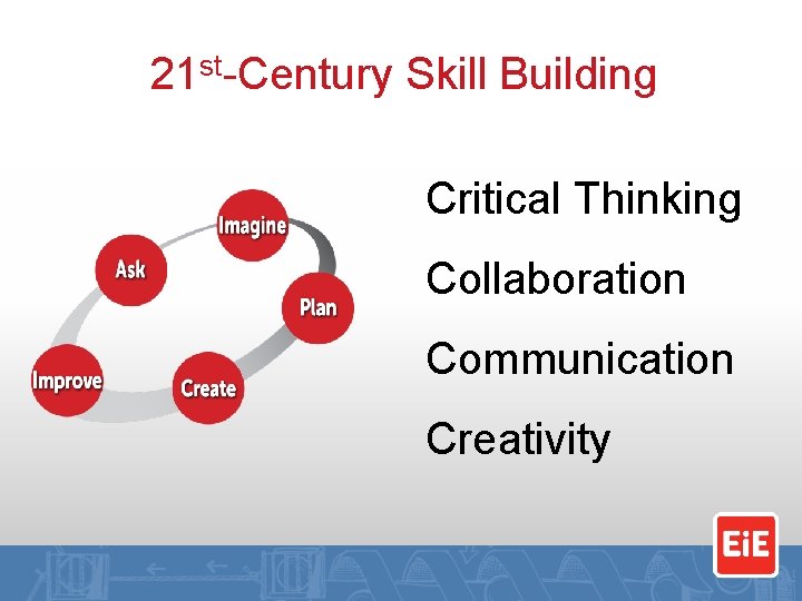 21 st-Century Skill Building Critical Thinking Collaboration Communication Creativity 
