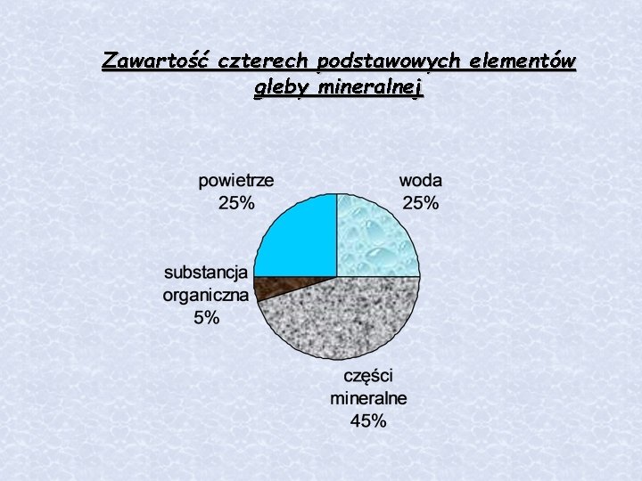 Zawartość czterech podstawowych elementów gleby mineralnej 