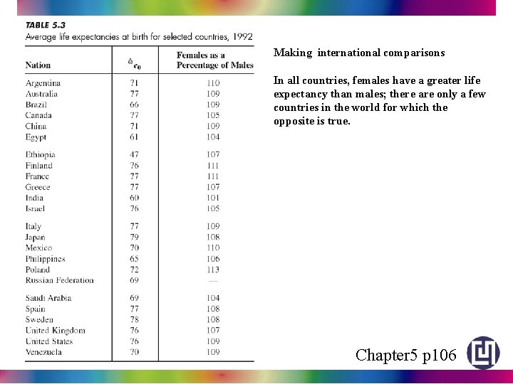 Making international comparisons In all countries, females have a greater life expectancy than males;