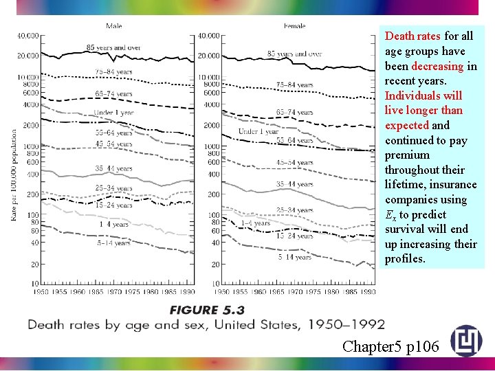 Death rates for all age groups have been decreasing in recent years. Individuals will