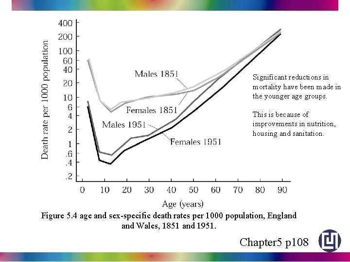 Significant reductions in mortality have been made in the younger age groups. This is