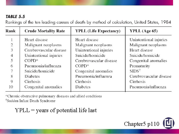 YPLL = years of potential life last Chapter 5 p 110 