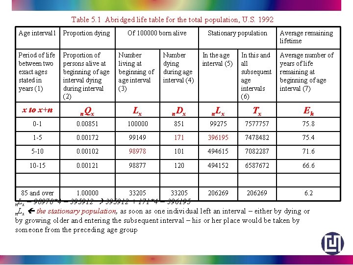 Table 5. 1 Abridged life table for the total population, U. S. 1992 Age