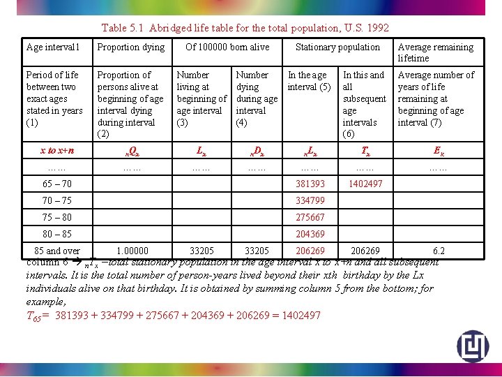 Table 5. 1 Abridged life table for the total population, U. S. 1992 Age