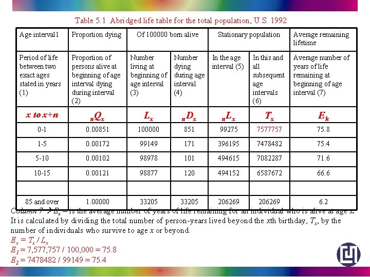 Table 5. 1 Abridged life table for the total population, U. S. 1992 Age