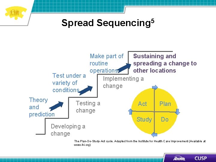 Spread Sequencing 5 Make part of Sustaining and routine spreading a change to operations