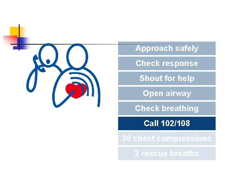 Approach safely Check response Shout for help Open airway Check breathing Call 102/108 30