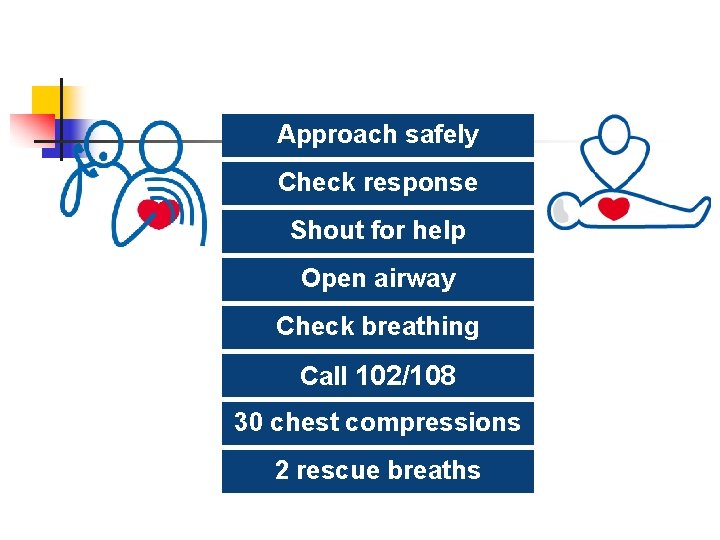 Approach safely Check response Shout for help Open airway Check breathing Call 102/108 30