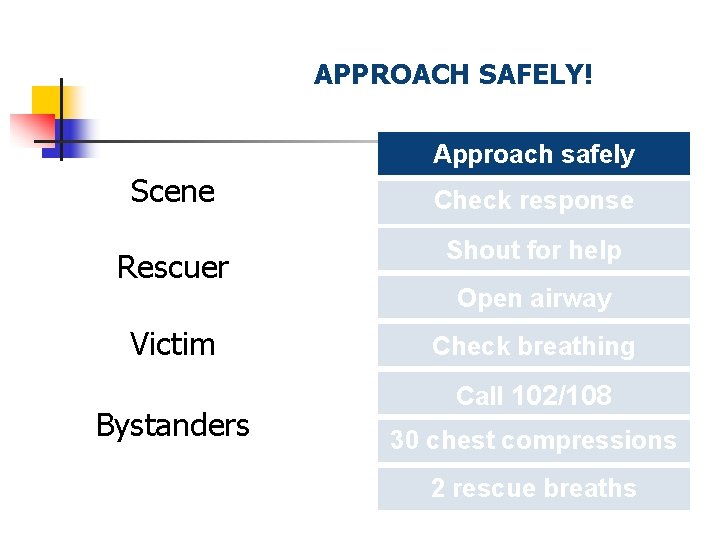 APPROACH SAFELY! Approach safely Scene Check response Rescuer Shout for help Victim Check breathing