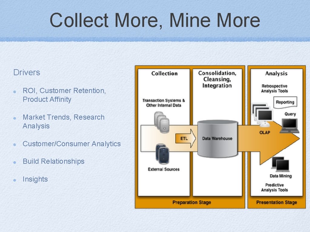 Collect More, Mine More Drivers ROI, Customer Retention, Product Affinity Market Trends, Research Analysis