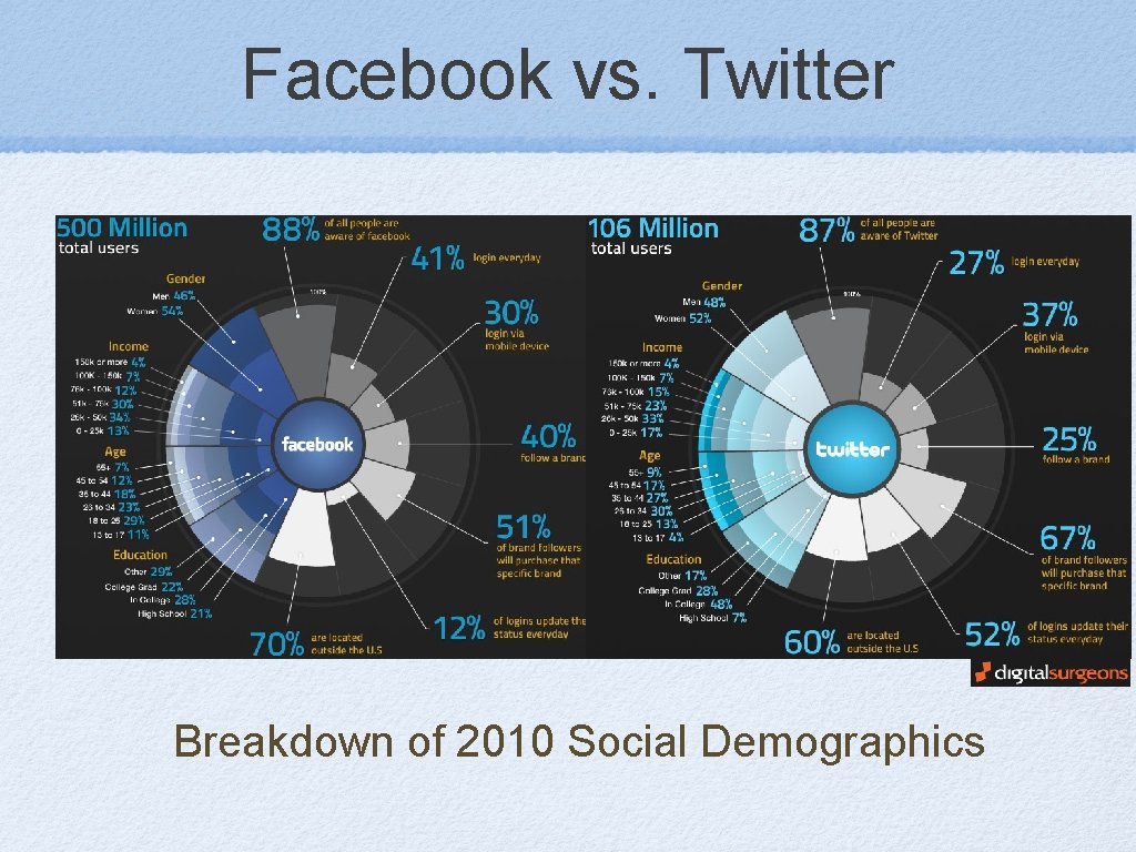 Facebook vs. Twitter Breakdown of 2010 Social Demographics 