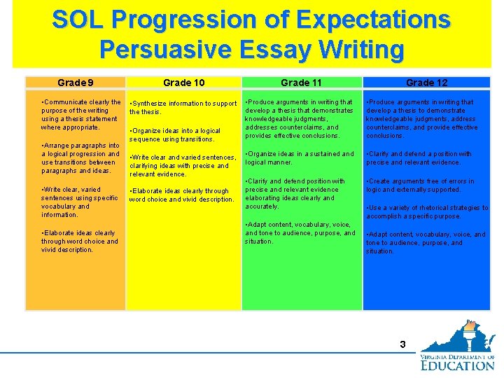 SOL Progression of Expectations Persuasive Essay Writing Grade 9 • Communicate clearly the purpose