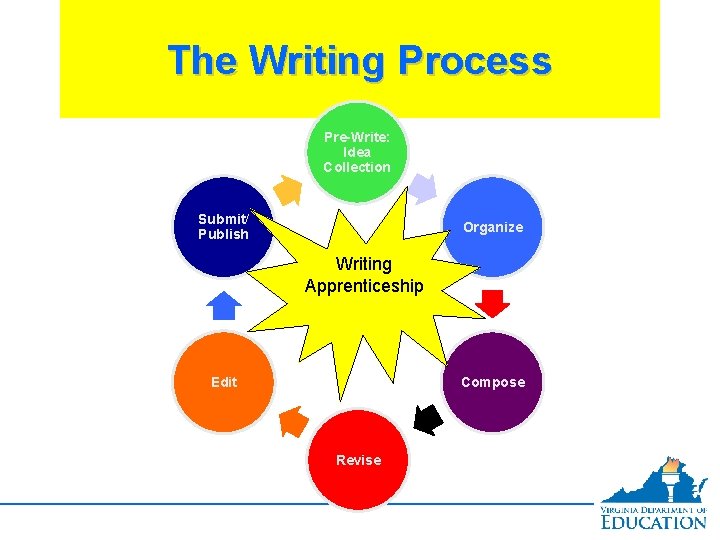 The Writing Process Pre-Write: Idea Collection Submit/ Publish Organize Writing Apprenticeship Edit Compose Revise