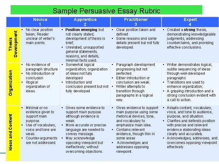 Sample Persuasive Essay Rubric Ideas and Content Organization Thesis Development Novice 1 • No