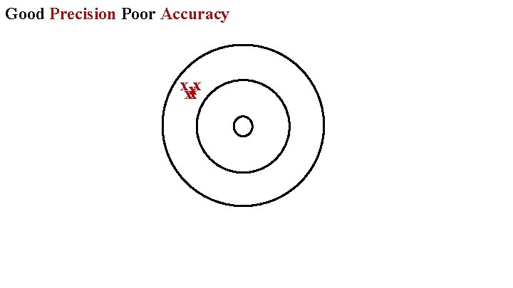 Good Precision Poor Accuracy xxxxx 