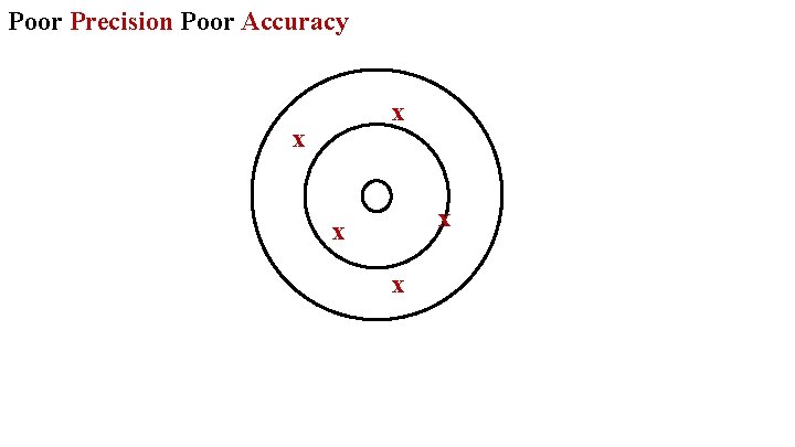 Poor Precision Poor Accuracy x x x 
