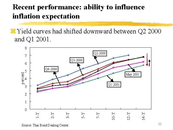 Recent performance: ability to influence inflation expectation z. Yield curves had shifted downward between