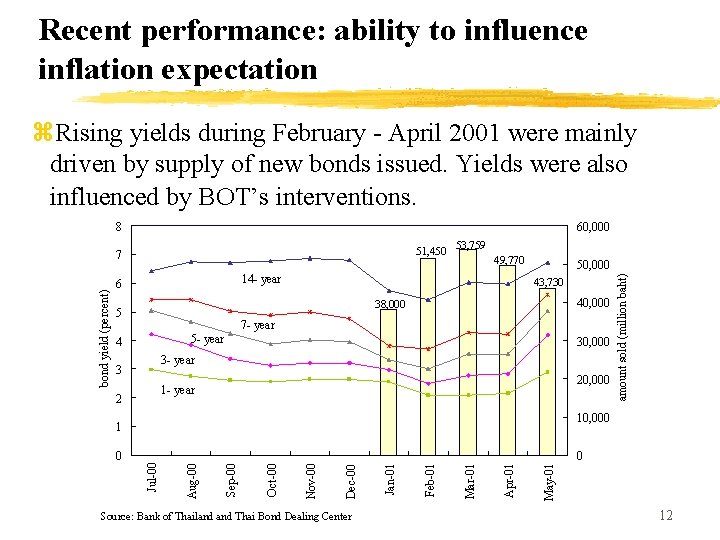 Recent performance: ability to influence inflation expectation z. Rising yields during February - April