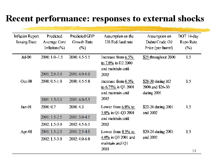 Recent performance: responses to external shocks 14 