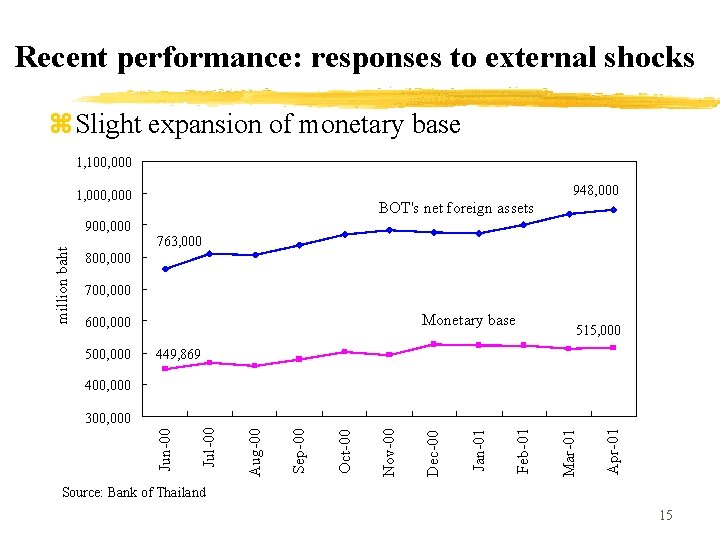 Recent performance: responses to external shocks z. Slight expansion of monetary base 1, 100,
