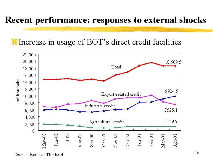 Recent performance: responses to external shocks Total 9924. 5 Export-related credit Industrial credit 7525.