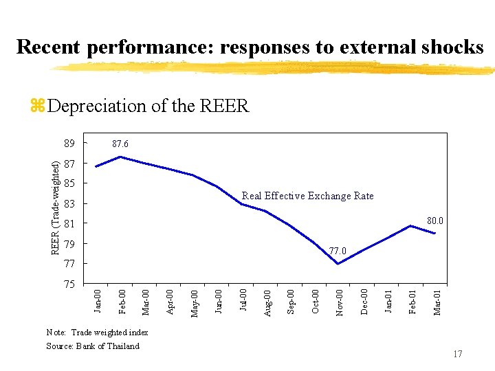 Recent performance: responses to external shocks z. Depreciation of the REER (Trade-weighted) 89 87.