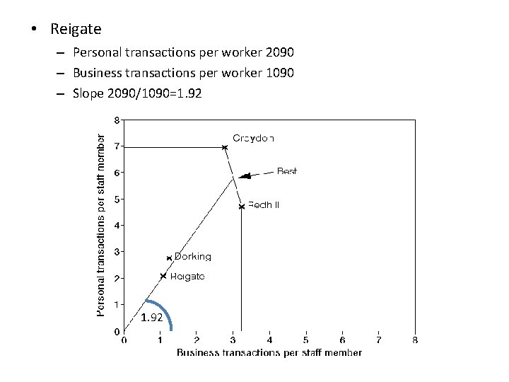  • Reigate – Personal transactions per worker 2090 – Business transactions per worker