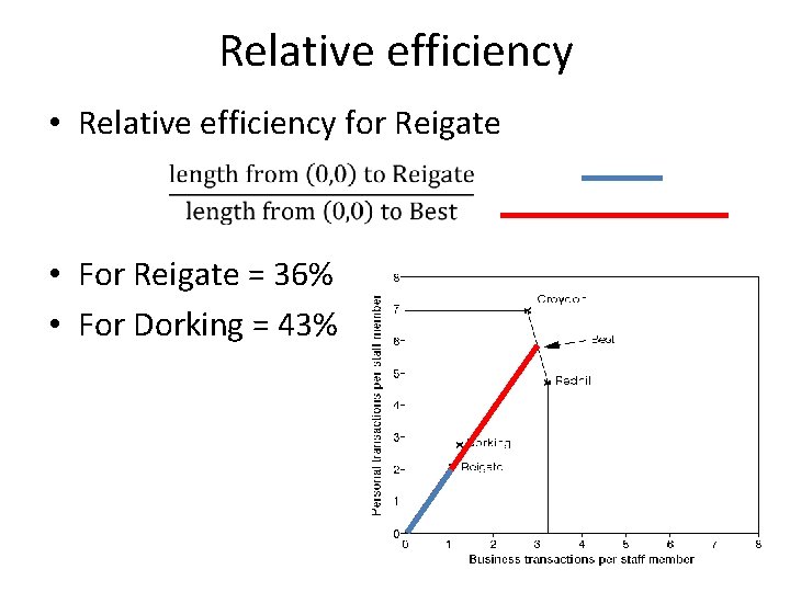 Relative efficiency • Relative efficiency for Reigate • For Reigate = 36% • For
