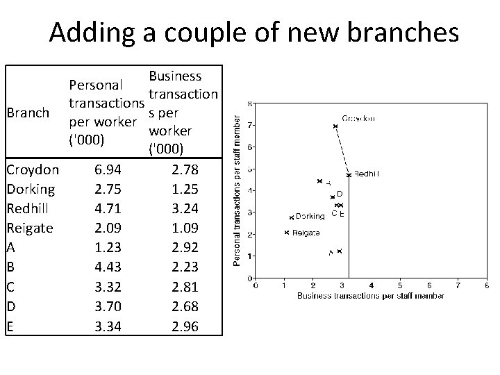 Adding a couple of new branches Business Personal transactions Branch s per worker ('000)