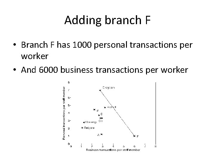 Adding branch F • Branch F has 1000 personal transactions per worker • And