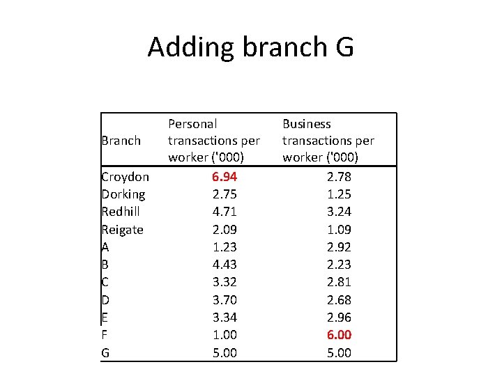 Adding branch G Branch Croydon Dorking Redhill Reigate A B C D E F