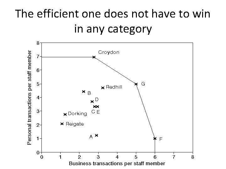 The efficient one does not have to win in any category 