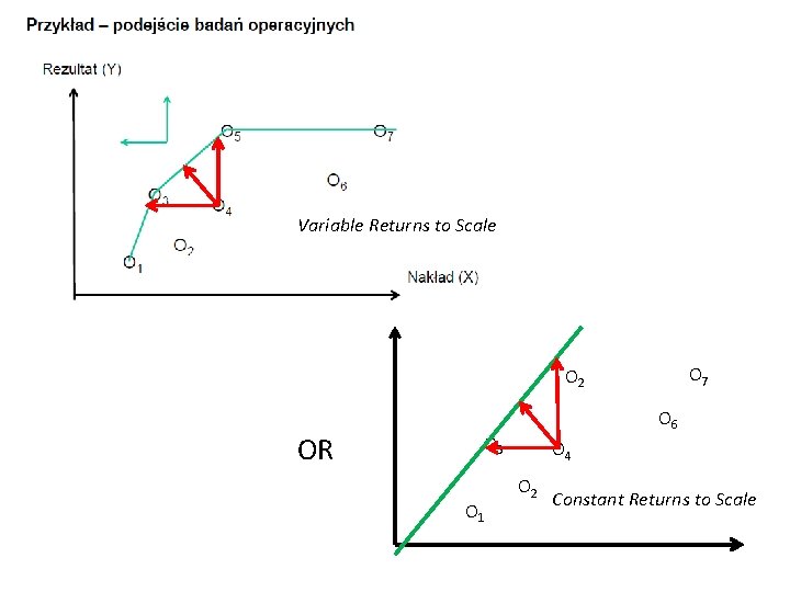 Variable Returns to Scale O 7 O 2 OR O 6 O 3 O