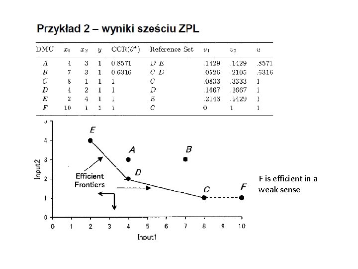 F is efficient in a weak sense 