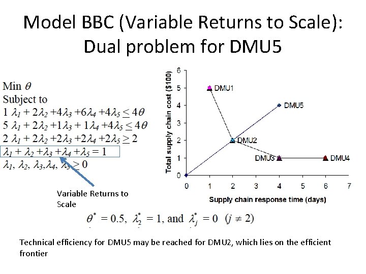 Model BBC (Variable Returns to Scale): Dual problem for DMU 5 Variable Returns to