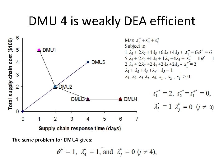 DMU 4 is weakly DEA efficient 3) The same problem for DMU 4 gives: