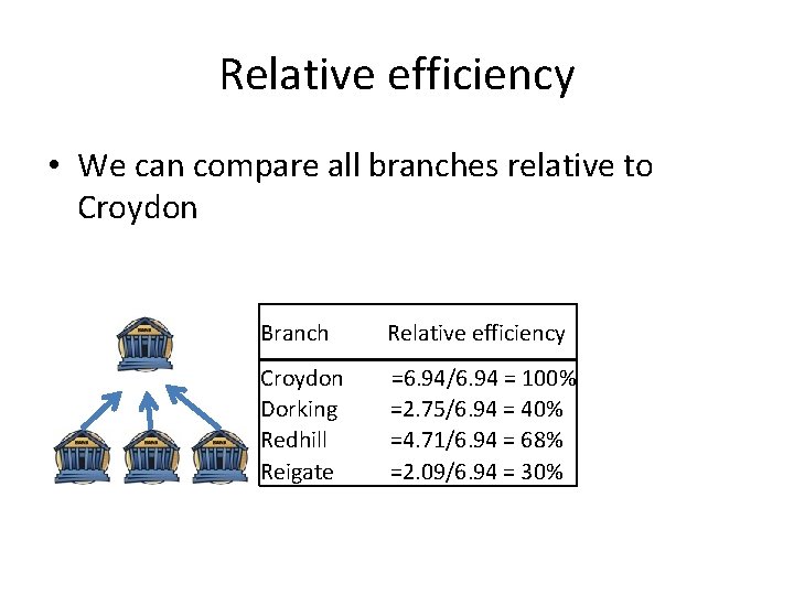 Relative efficiency • We can compare all branches relative to Croydon Branch Relative efficiency