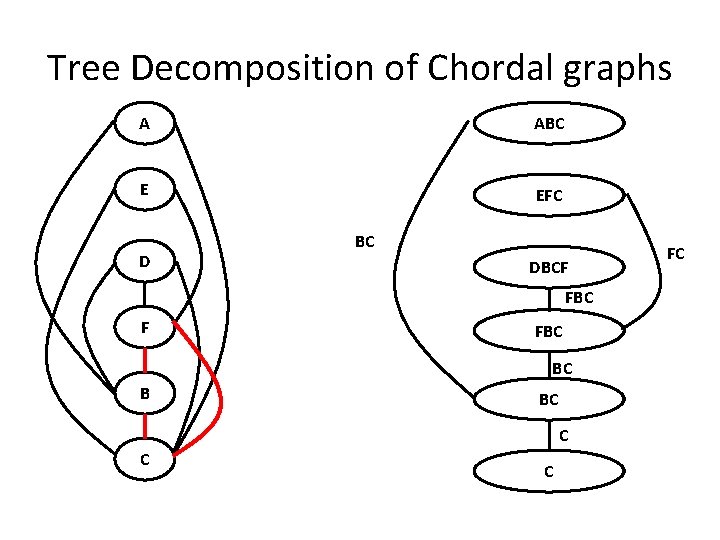 Tree Decomposition of Chordal graphs A ABC E EFC D BC DBCF FBC BC