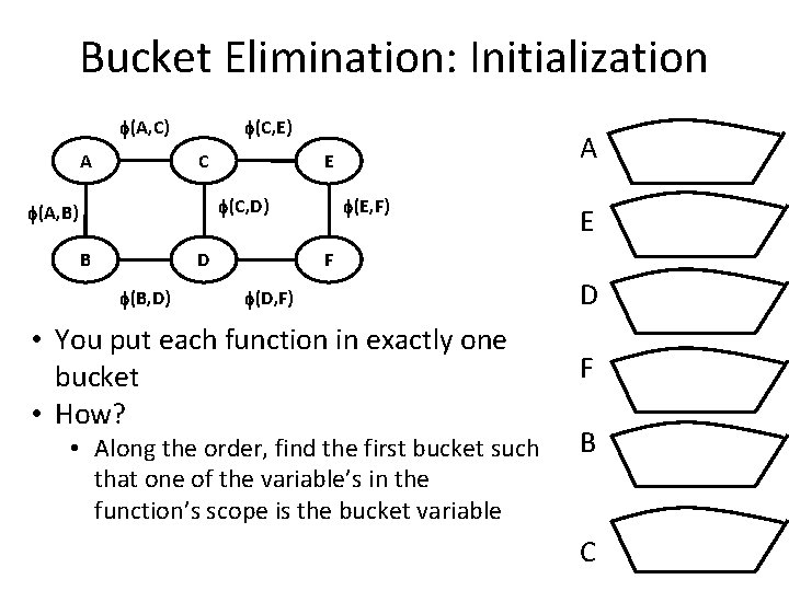 Bucket Elimination: Initialization (A, C) A (C, E) C (C, D) (A, B) B
