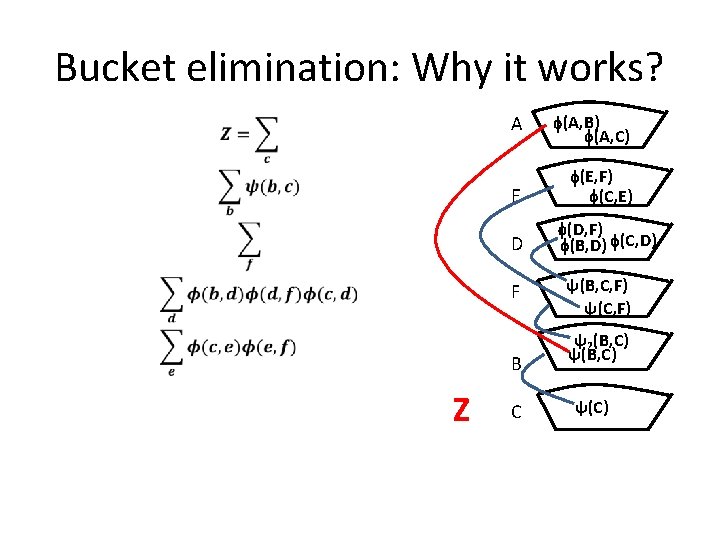 Bucket elimination: Why it works? A E D F B Z C (A, B)