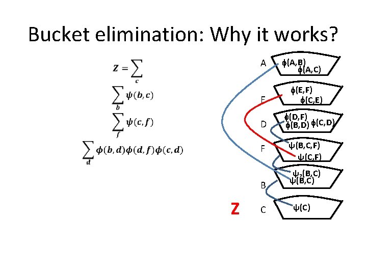 Bucket elimination: Why it works? A E D F B Z C (A, B)