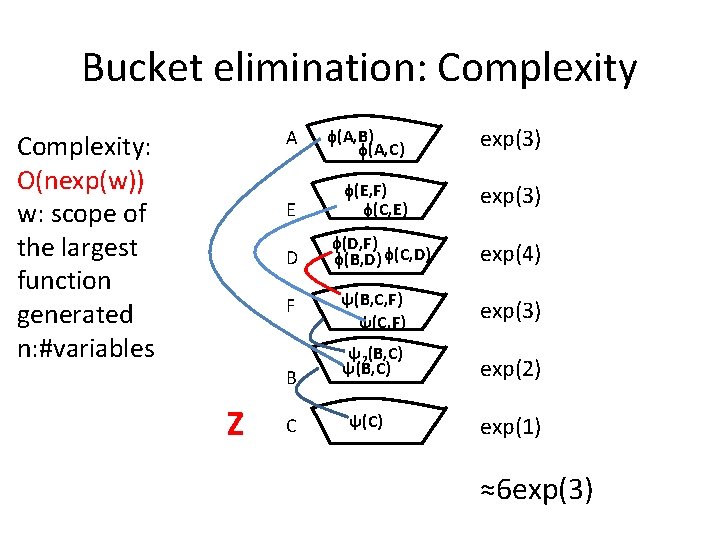 Bucket elimination: Complexity A Complexity: O(nexp(w)) w: scope of the largest function generated n: