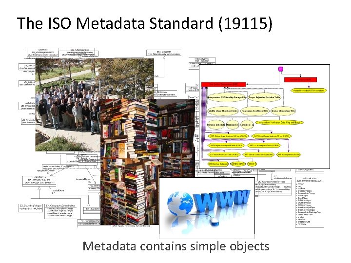 The ISO Metadata Standard (19115) Metadata contains simple objects 