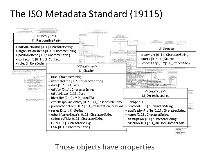 The ISO Metadata Standard (19115) <<Data. Type>> CI_Responsible. Party + individual. Name [0. .