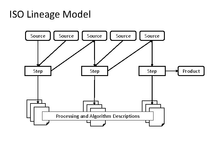 ISO Lineage Model Source Step Source Step Processing and Algorithm Descriptions Source Step Product