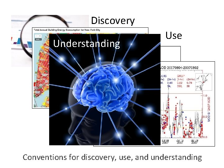 Discovery Understanding Use Conventions for discovery, use, and understanding 