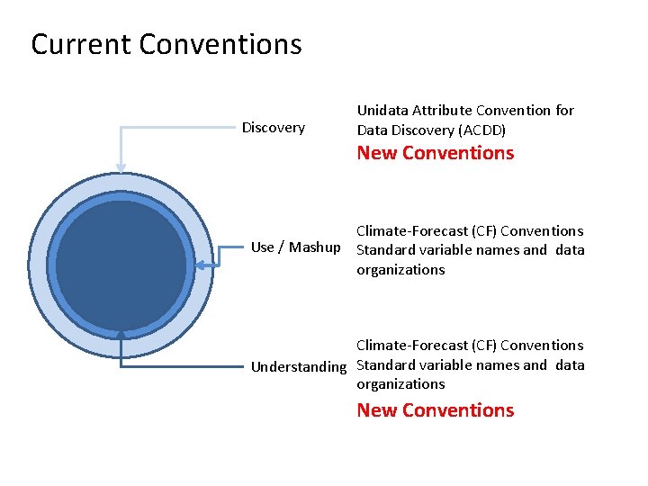 Current Conventions Discovery Unidata Attribute Convention for Data Discovery (ACDD) New Conventions Climate-Forecast (CF)